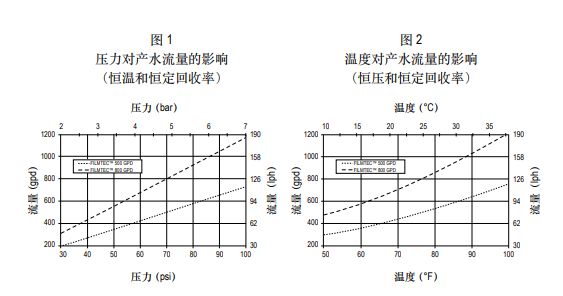 陶氏ro反滲透膜元件 TW30-3812-800