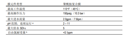 陶氏 FILMTEC? 家用反滲透膜元件TW30-1812-50