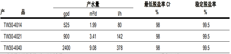 陶氏 FILMTEC?膠帶纏繞 4040 自來水反滲透膜元件