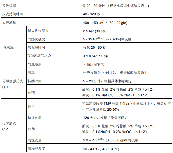 1573522556339404.png 陶氏超濾膜常見問題解答-第二篇