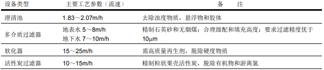 1573694901954115.png 選用陶氏反滲透膜設備時預處理需要考慮些什么