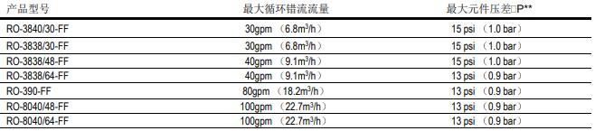 陶氏反滲透膜系統的經濟優越性分析