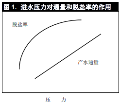 1574645434758892.png 影響陶氏反滲透膜和陶氏納濾膜性能的操作壓力和溫度因素
