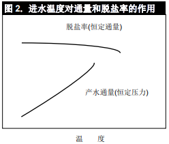 1574645443376825.png 影響陶氏反滲透膜和陶氏納濾膜性能的操作壓力和溫度因素