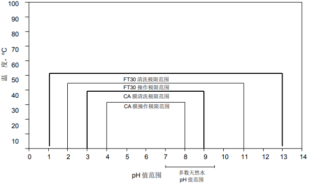 1574645455529554.png 影響陶氏反滲透膜和陶氏納濾膜性能的操作壓力和溫度因素