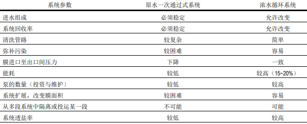 原水一次通過式反滲透膜系統與濃水循環系統詳解 原水一次通過式反滲透膜系統與濃水循環系統詳解
