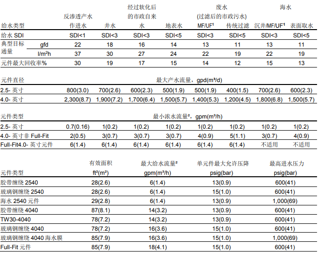 中等尺寸陶氏膜元件系統設計導則