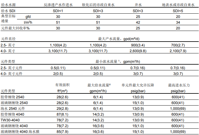 中等尺寸陶氏膜元件系統設計導則