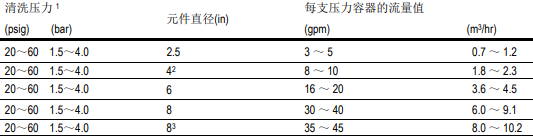 針對受生物污染的陶氏膜系統(tǒng)清洗程序 針對受生物污染的陶氏膜系統(tǒng)清洗程序